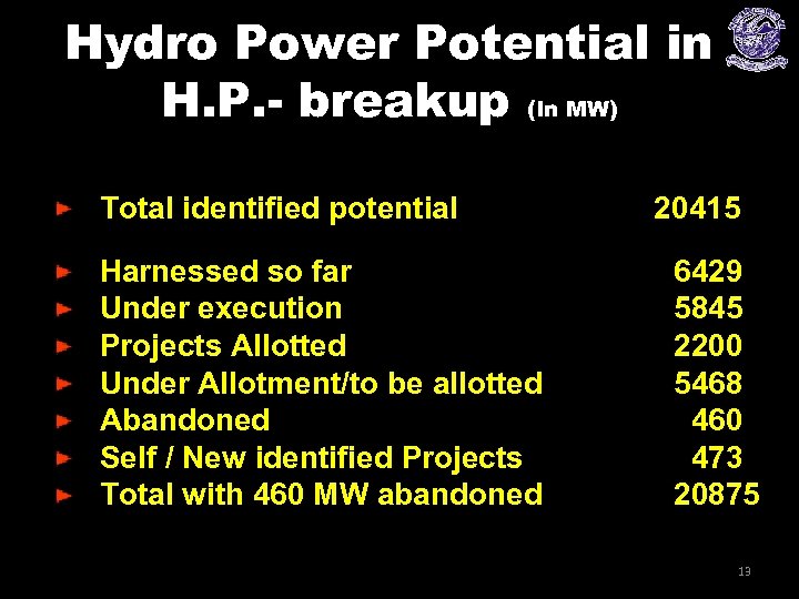 Hydro Power Potential in H. P. - breakup (In MW) Total identified potential Harnessed