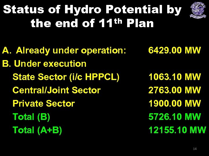 Status of Hydro Potential by the end of 11 th Plan A. Already under