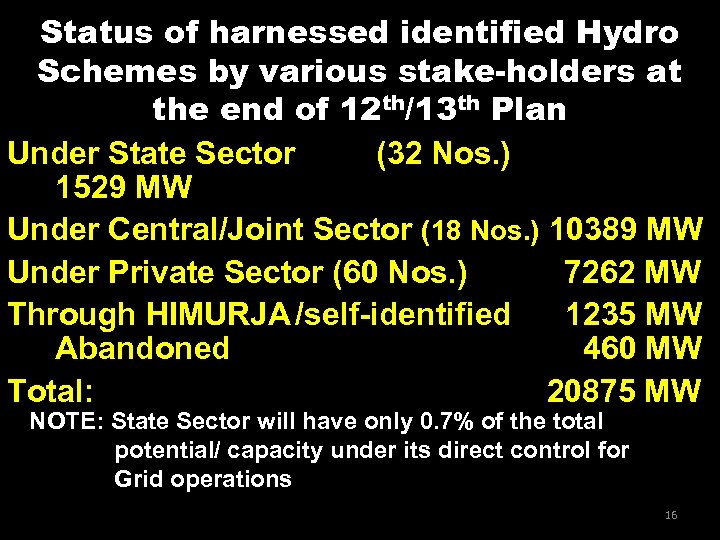 Status of harnessed identified Hydro Schemes by various stake-holders at the end of 12