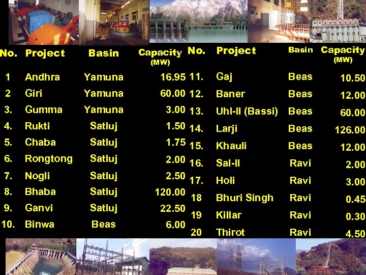 No. Project Basin Capacity No. (MW) Project Basin Capacity (MW) 1 Andhra Yamuna 16.