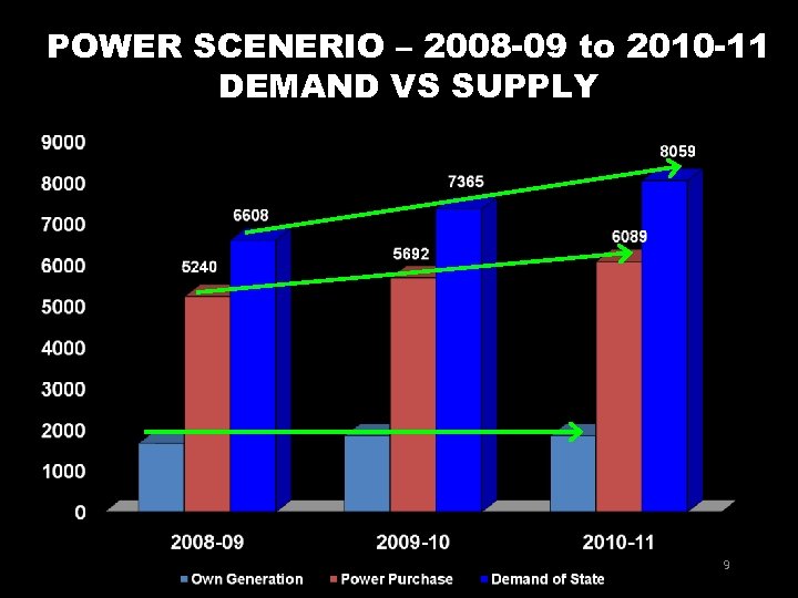 POWER SCENERIO – 2008 -09 to 2010 -11 DEMAND VS SUPPLY 9 