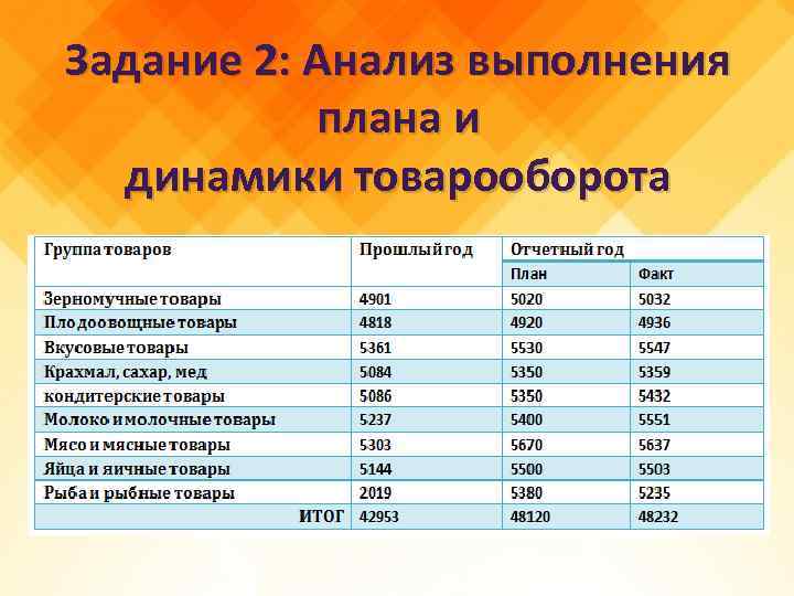 Задание 2: Анализ выполнения плана и динамики товарооборота 