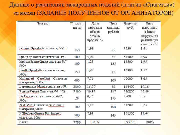 Данные о реализации макаронных изделий (подтип «Спагетти» ) за месяц (ЗАДАНИЕ ПОЛУЧЕННОЕ ОТ ОРГАНИЗАТОРОВ)