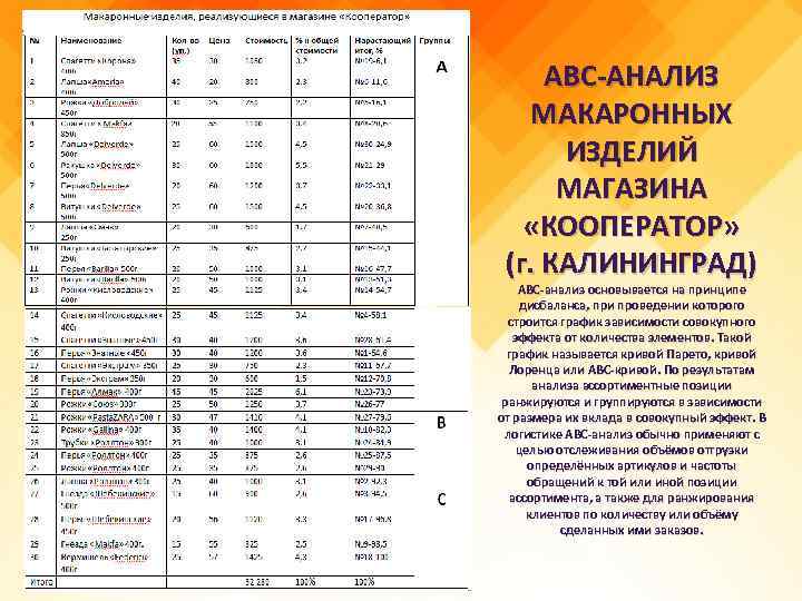 АВС-АНАЛИЗ МАКАРОННЫХ ИЗДЕЛИЙ МАГАЗИНА «КООПЕРАТОР» (г. КАЛИНИНГРАД) АВС-анализ основывается на принципе дисбаланса, при проведении