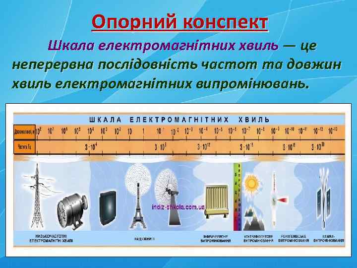 Опорний конспект Шкала електромагнітних хвиль — це неперервна послідовність частот та довжин хвиль електромагнітних