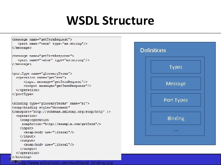 WSDL Structure Definitions Types Message Port Types Binding … Secure Systems Research Group -