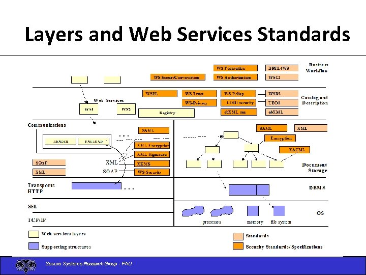 Layers and Web Services Standards Secure Systems Research Group - FAU 