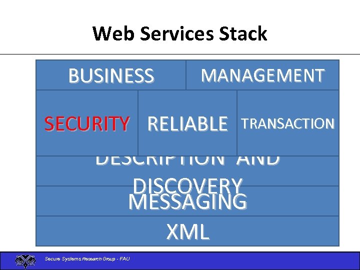 Web Services Stack BUSINESS MANAGEMENT SECURITY RELIABLE TRANSACTION DESCRIPTION AND DISCOVERY MESSAGING XML Secure