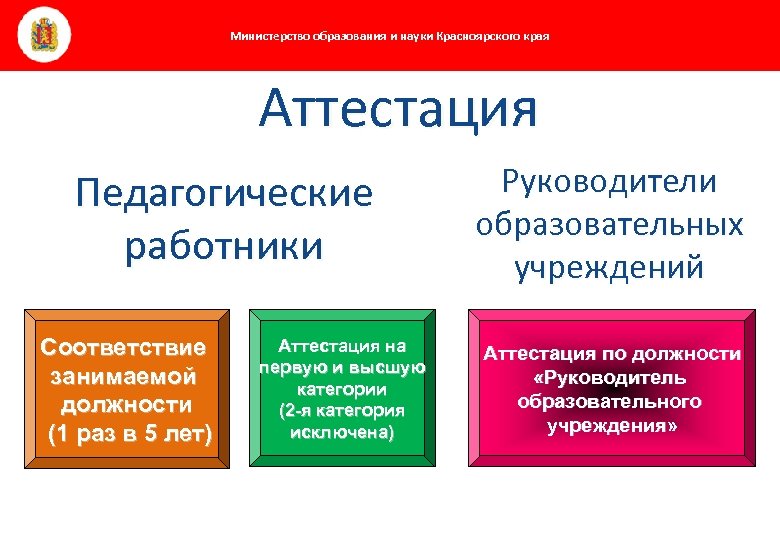 Министерство образования и науки Красноярского края Аттестация Педагогические работники Соответствие занимаемой должности (1 раз