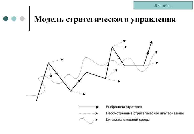 Лекция 1 Модель стратегического управления 