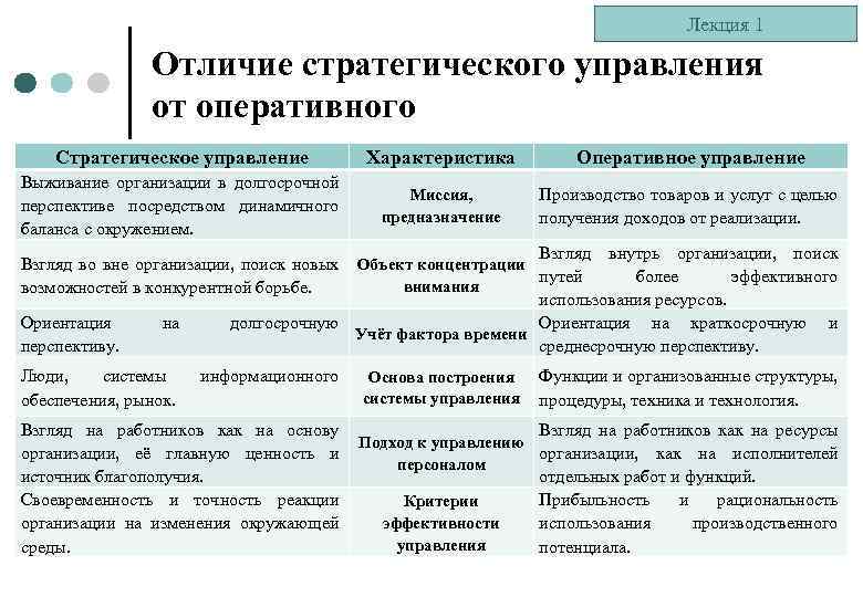 Различие в организации. Отличия принципов оперативного и стратегического управления. Сравнительный анализ общего и стратегического менеджмента.. Отличие стратегического управления от оперативного управления. Отличие стратегического менеджмента от оперативного управления.