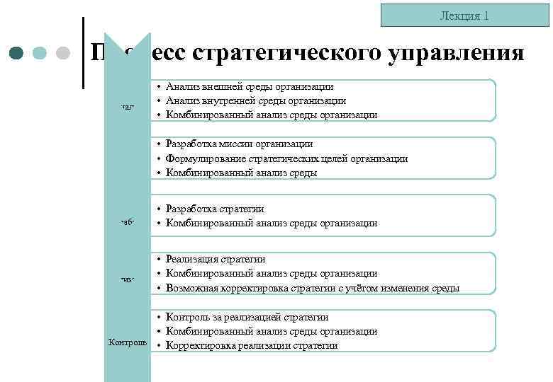 Лекция 1 Процесс стратегического управления Анализ среды • Анализ внешней среды организации • Анализ