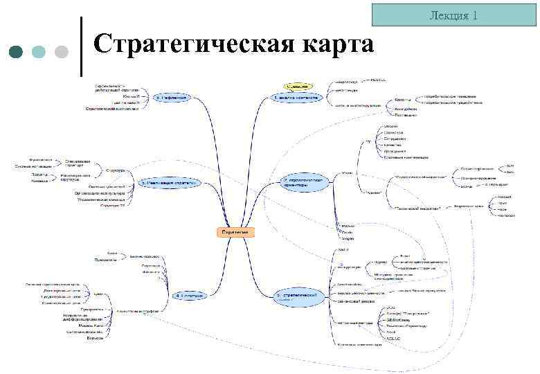 Лекция 1 Стратегическая карта 