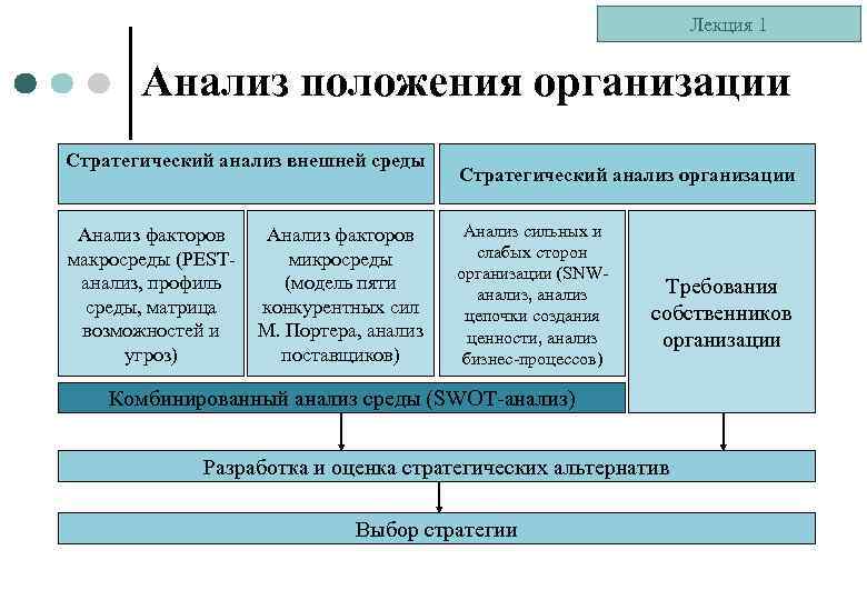 Лекция 1 Анализ положения организации Стратегический анализ внешней среды Анализ факторов макросреды (PESTанализ, профиль