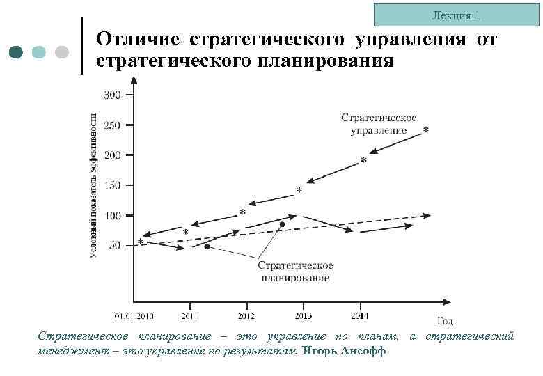 Лекция 1 Отличие стратегического управления от стратегического планирования Стратегическое планирование – это управление по