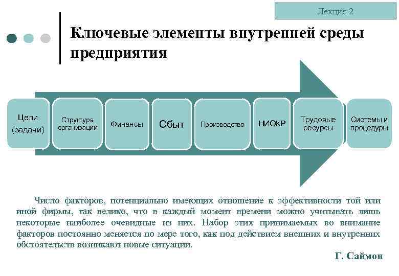 Лекция 2 Ключевые элементы внутренней среды предприятия Цели (задачи) Структура организации Финансы Сбыт Производство