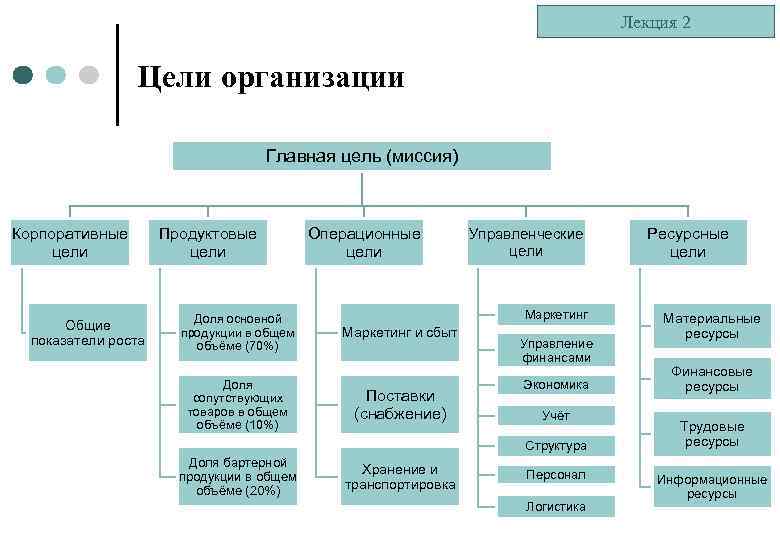 Лекция 2 Цели организации Главная цель (миссия) Корпоративные цели Общие показатели роста Продуктовые цели