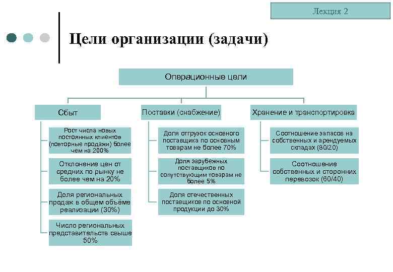 Лекция 2 Цели организации (задачи) Операционные цели Сбыт Поставки (снабжение) Хранение и транспортировка Рост