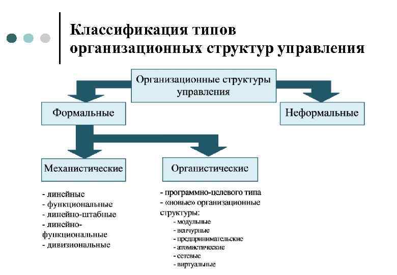 Классификация типов организационных структур управления 