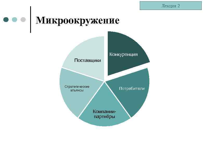 Лекция 2 Микроокружение Конкуренция Поставщики Стратегические альянсы Потребители Компаниипартнёры 