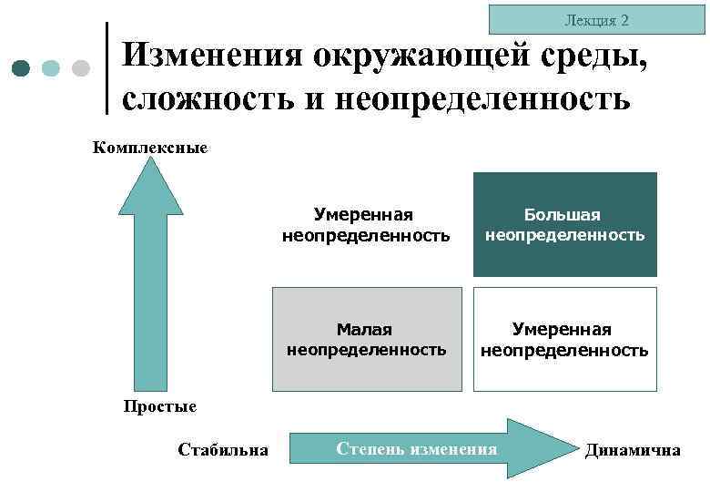 Лекция 2 Изменения окружающей среды, сложность и неопределенность Комплексные Умеренная неопределенность Большая неопределенность Малая