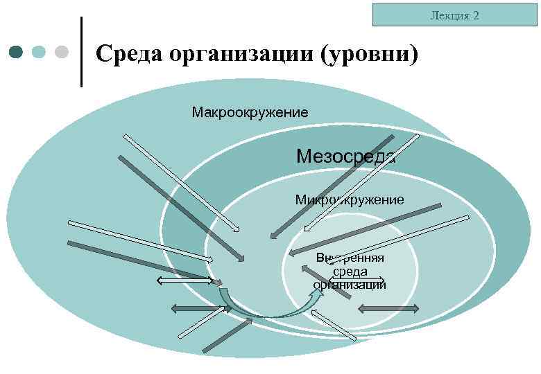 Лекция 2 Среда организации (уровни) Макроокружение Мезосреда Микроокружение Внутренняя среда организации 