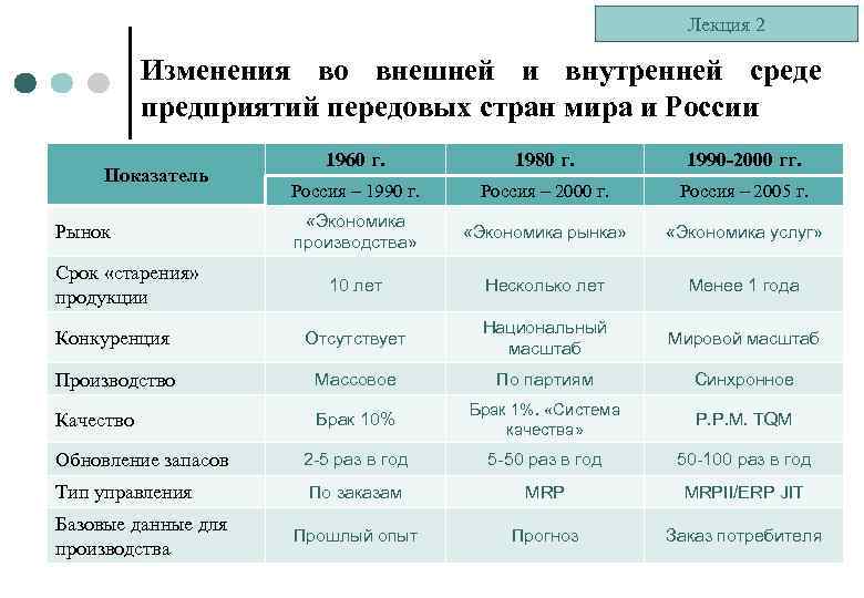 Лекция 2 Изменения во внешней и внутренней среде предприятий передовых стран мира и России