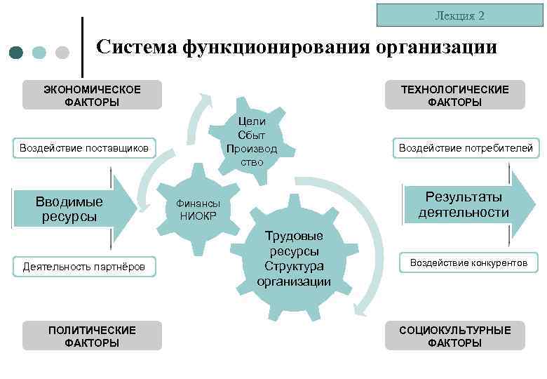 Лекция 2 Система функционирования организации ТЕХНОЛОГИЧЕСКИЕ ФАКТОРЫ ЭКОНОМИЧЕСКОЕ ФАКТОРЫ Цели Сбыт Производ ство Воздействие