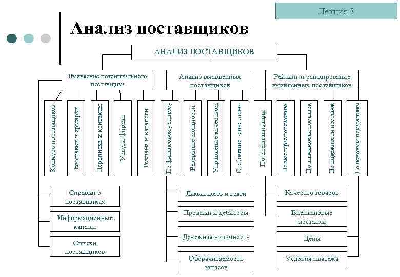 Схема выбора поставщика