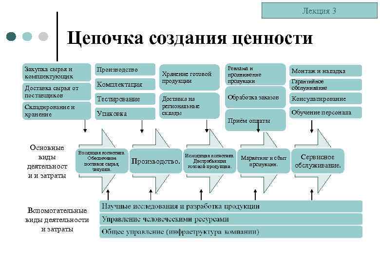 Цепочка стоимости. Цепочка создания ценности. Этапы создания ценности. Цепочка ценности клиента. Модель Цепочки ценности организации.