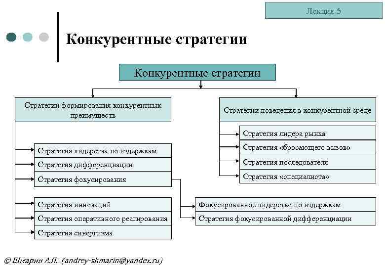 Стратегия конкурентное поведение. Стратегии поведения в конкурентной среде. Относятся к стратегиям поведения в конкурентной среде. Формирование стратегического поведения. Стратегии поведения на рынке.