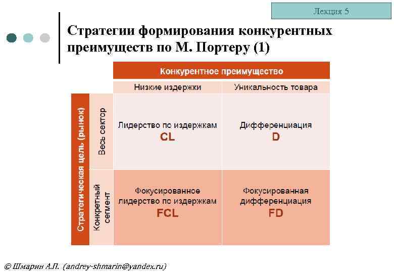 Лекция 5 Стратегии формирования конкурентных преимуществ по М. Портеру (1) © Шмарин А. П.