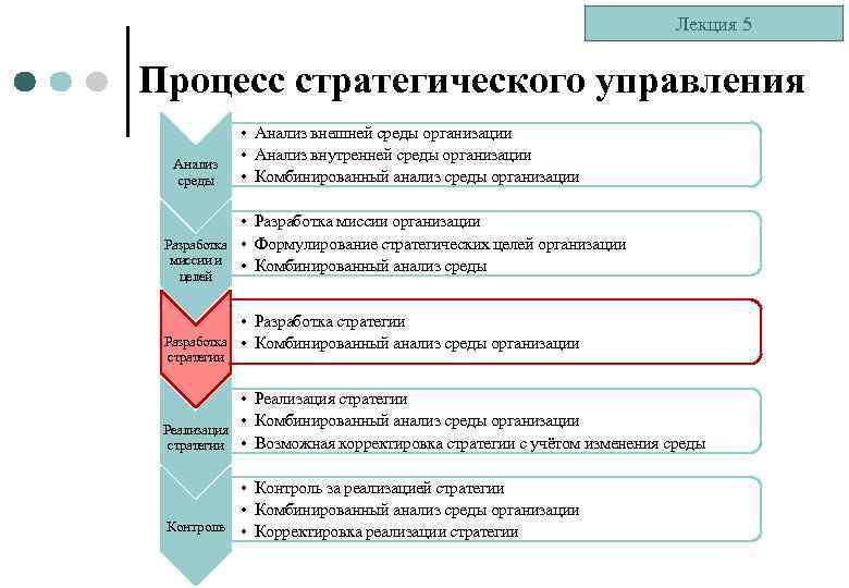 Лекция 5 Процесс стратегического управления Анализ среды Разработка миссии и целей Разработка стратегии Реализация