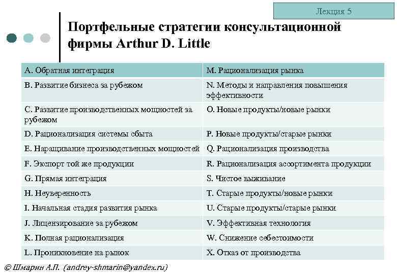 Лекция 5 Портфельные стратегии консультационной фирмы Arthur D. Little A. Обратная интеграция M. Рационализация