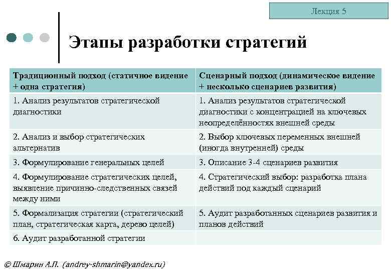 Лекция 5 Этапы разработки стратегий Традиционный подход (статичное видение + одна стратегия) Сценарный подход