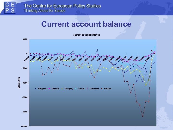 Current account balance 