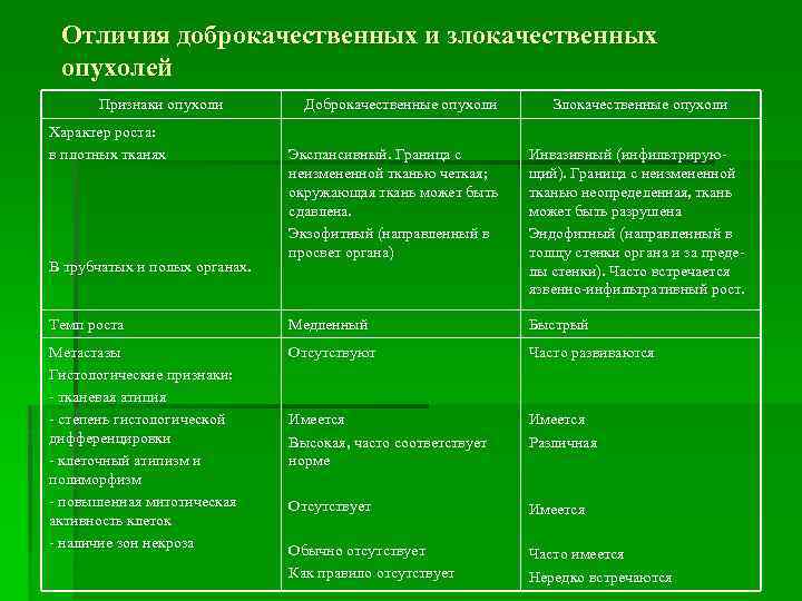 Отличия доброкачественных и злокачественных опухолей Признаки опухоли Характер роста: в плотных тканях Доброкачественные опухоли