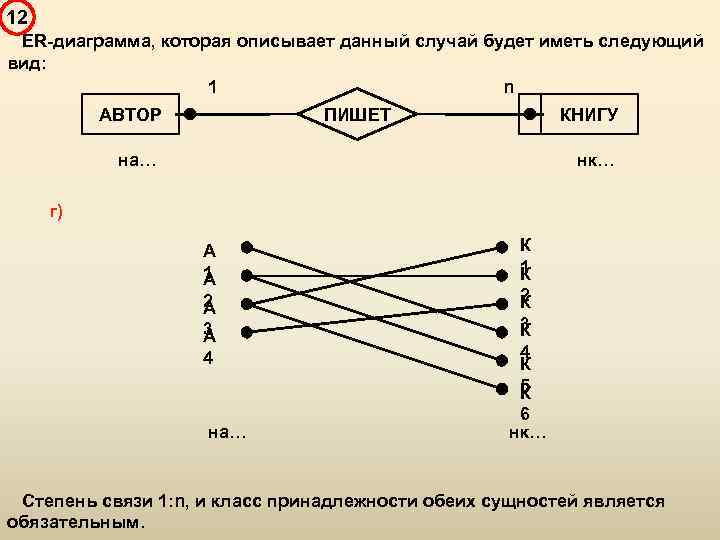 12 ER-диаграмма, которая описывает данный случай будет иметь следующий вид: 1 n ПИШЕТ АВТОР