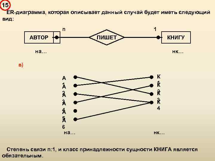 15 ER-диаграмма, которая описывает данный случай будет иметь следующий вид: n 1 ПИШЕТ АВТОР