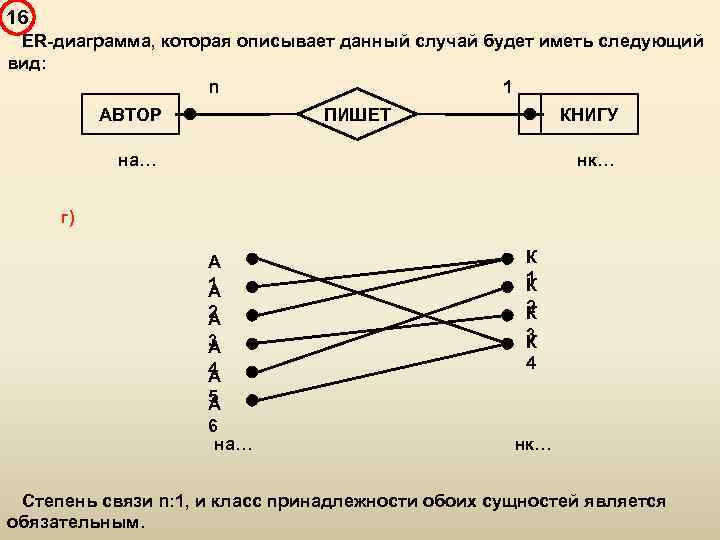 16 ER-диаграмма, которая описывает данный случай будет иметь следующий вид: n 1 ПИШЕТ АВТОР