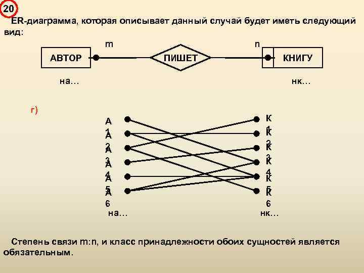 20 ER-диаграмма, которая описывает данный случай будет иметь следующий вид: m n ПИШЕТ АВТОР