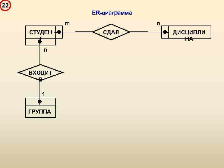 22 ER-диаграмма m СТУДЕН Т n ВХОДИТ В 1 ГРУППА n СДАЛ ДИСЦИПЛИ НА