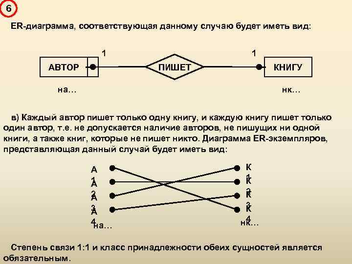 6 ER-диаграмма, соответствующая данному случаю будет иметь вид: 1 1 ПИШЕТ АВТОР КНИГУ на…