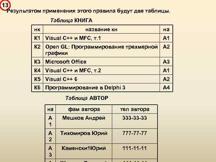 13 Результатом применения этого правила будут две таблицы. Таблица КНИГА нк название кн на