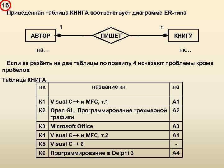 15 Приведенная таблица КНИГА соответствует диаграмме ER-типа 1 n ПИШЕТ АВТОР КНИГУ на… нк…