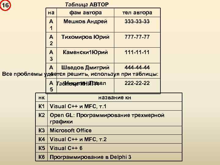 Таблица АВТОР фам автора тел автора А 1 Мешков Андрей 333 -33 -33 А