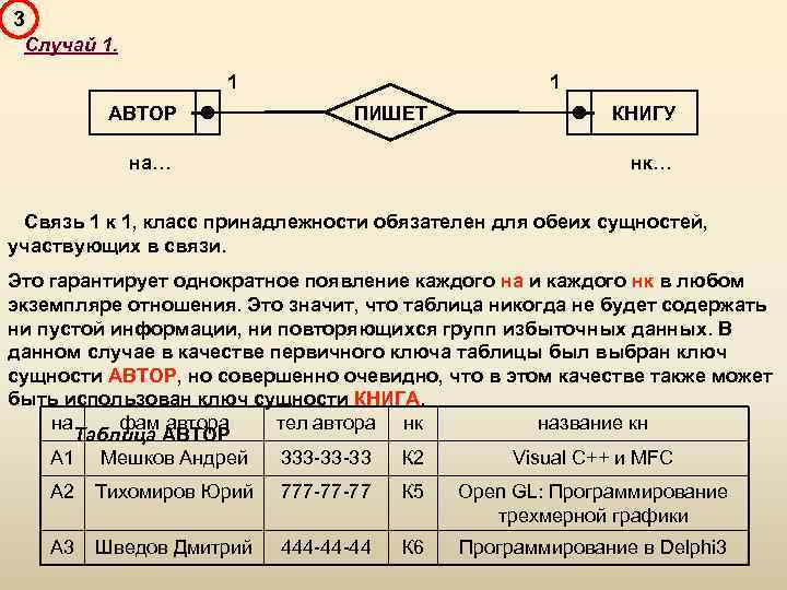3 Случай 1. 1 АВТОР 1 ПИШЕТ на… КНИГУ нк… Связь 1 к 1,