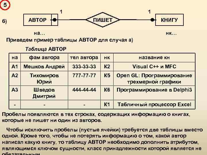 5 1 1 ПИШЕТ АВТОР б) КНИГУ на… Приведем пример таблицы АВТОР для случая