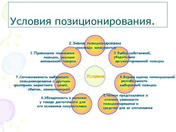 Условия позиционирования. 2. Знание позиционирования основных конкурентов 3. Выбор собственной, убедительно аргументированной позиции 1.