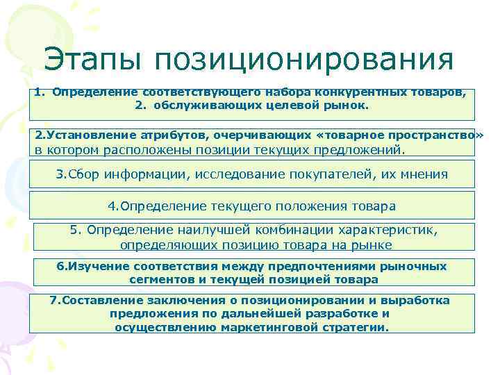 Этапы позиционирования 1. Определение соответствующего набора конкурентных товаров, 2. обслуживающих целевой рынок. 2. Установление